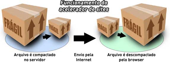 Funcionamento do acelerador de sites